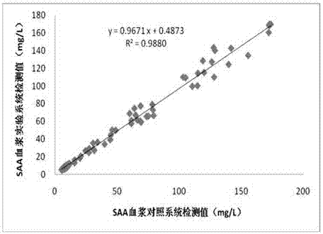 Two-in-one determination kit for serum amyloid protein A and C-reactive proteins and preparation method