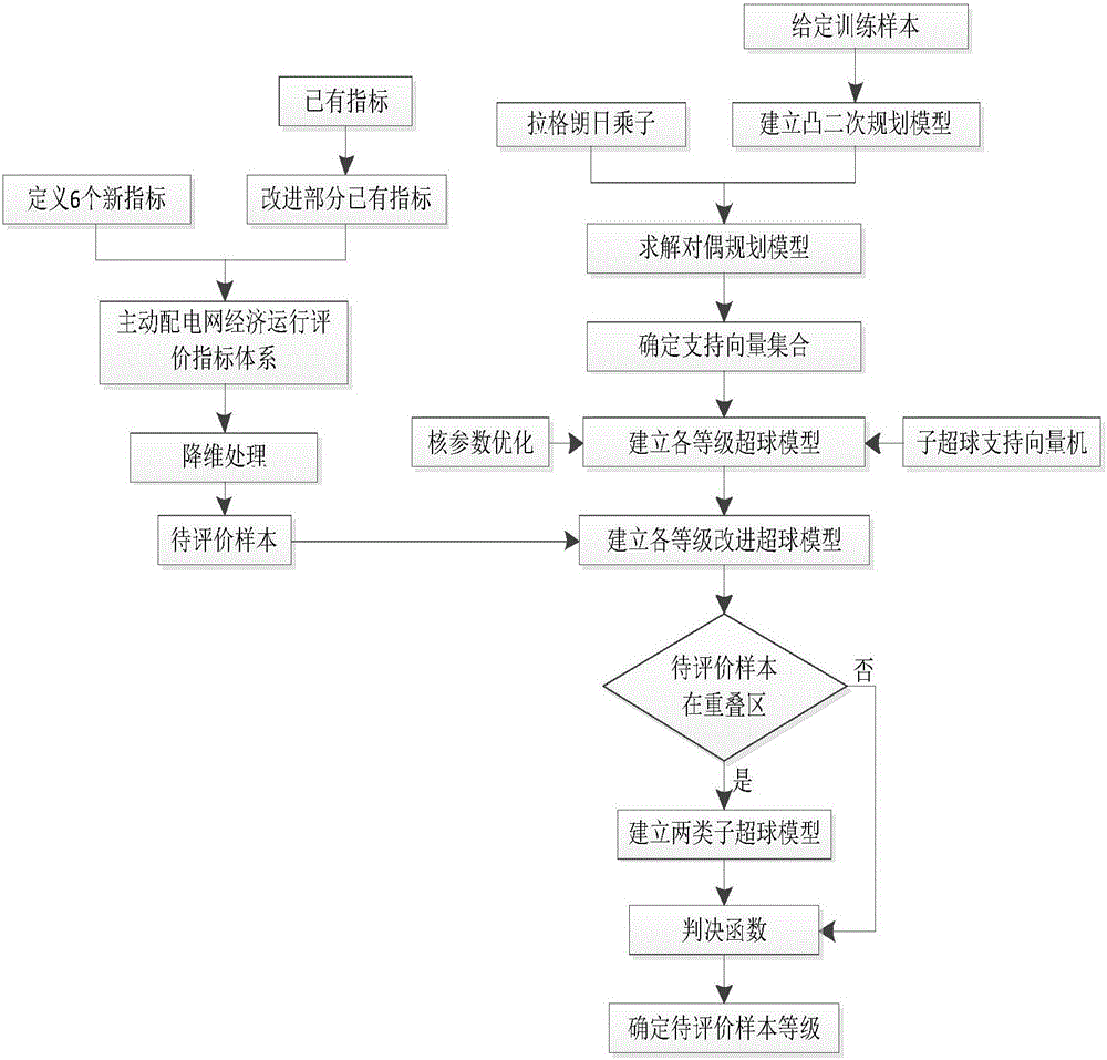 Active power distribution network economic operation evaluation method based on hypersphere support vector machine