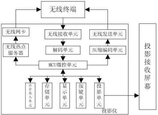 Intelligent projection system based on projector