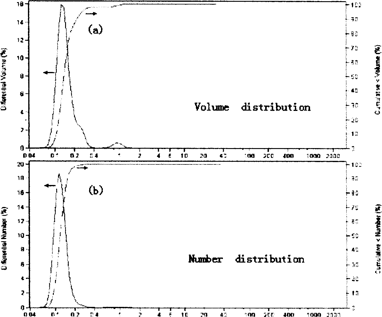 Process for preparing super fine cerium oxide for polishing