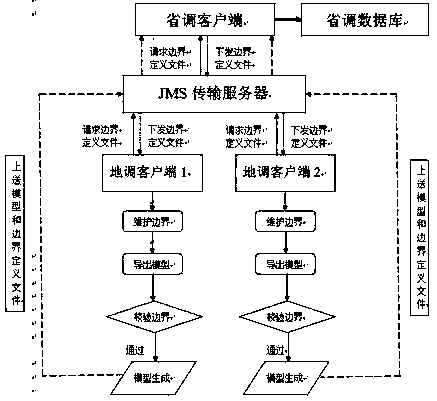 A method for realizing partition definition and pre-check of provincial and regional model splicing boundary equipment