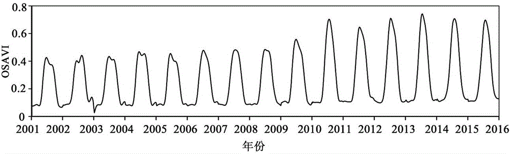 Vegetation change occurrence time detection method based on time series similarity