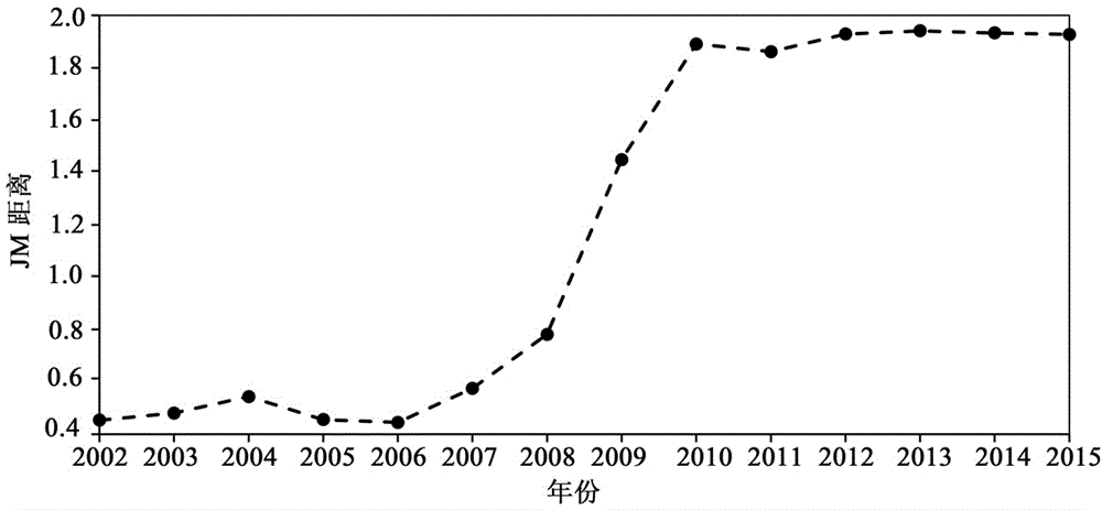 Vegetation change occurrence time detection method based on time series similarity