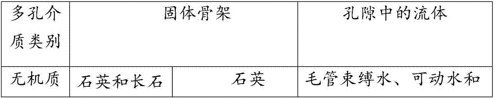 Method for calculating porosities of inorganic substances in shale reservoir by adoption of logging curves, method for calculating total porosity in shale reservoir by adoption of logging curves and method for calculating components in shale reservoir by adoption of logging curves