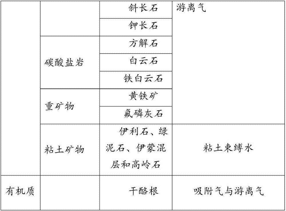 Method for calculating porosities of inorganic substances in shale reservoir by adoption of logging curves, method for calculating total porosity in shale reservoir by adoption of logging curves and method for calculating components in shale reservoir by adoption of logging curves