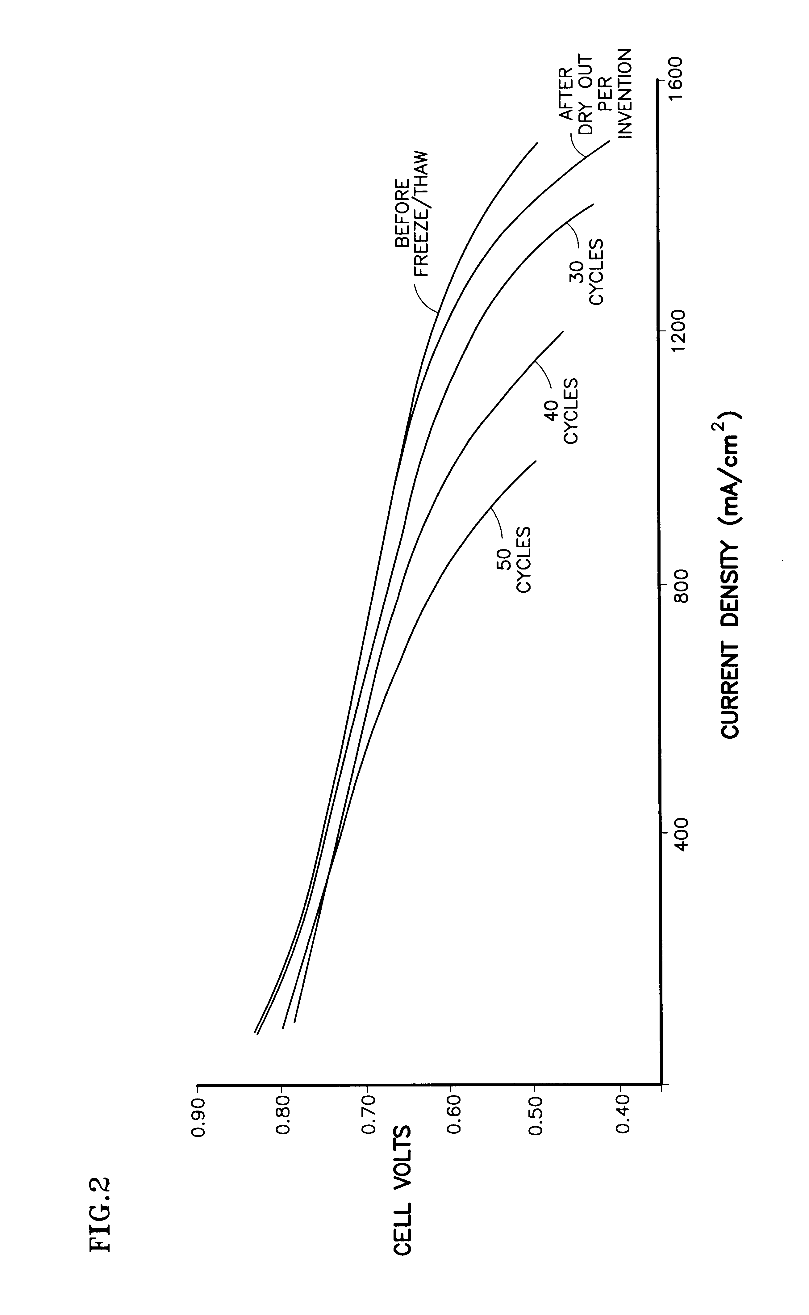 Performance recovery process for PEM fuel cells