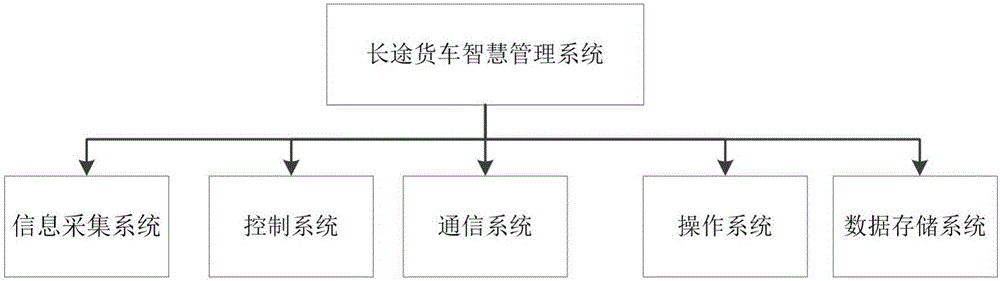 Intelligent management system of long-distance freight car