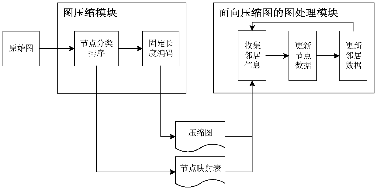 Social network graph compression method and system based on node classification sorting