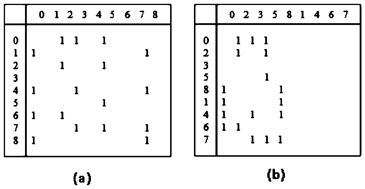 Social network graph compression method and system based on node classification sorting