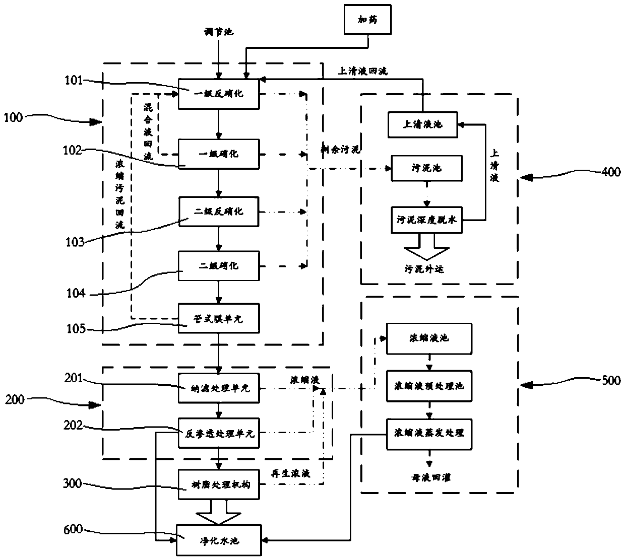 Landfill leachate treatment method