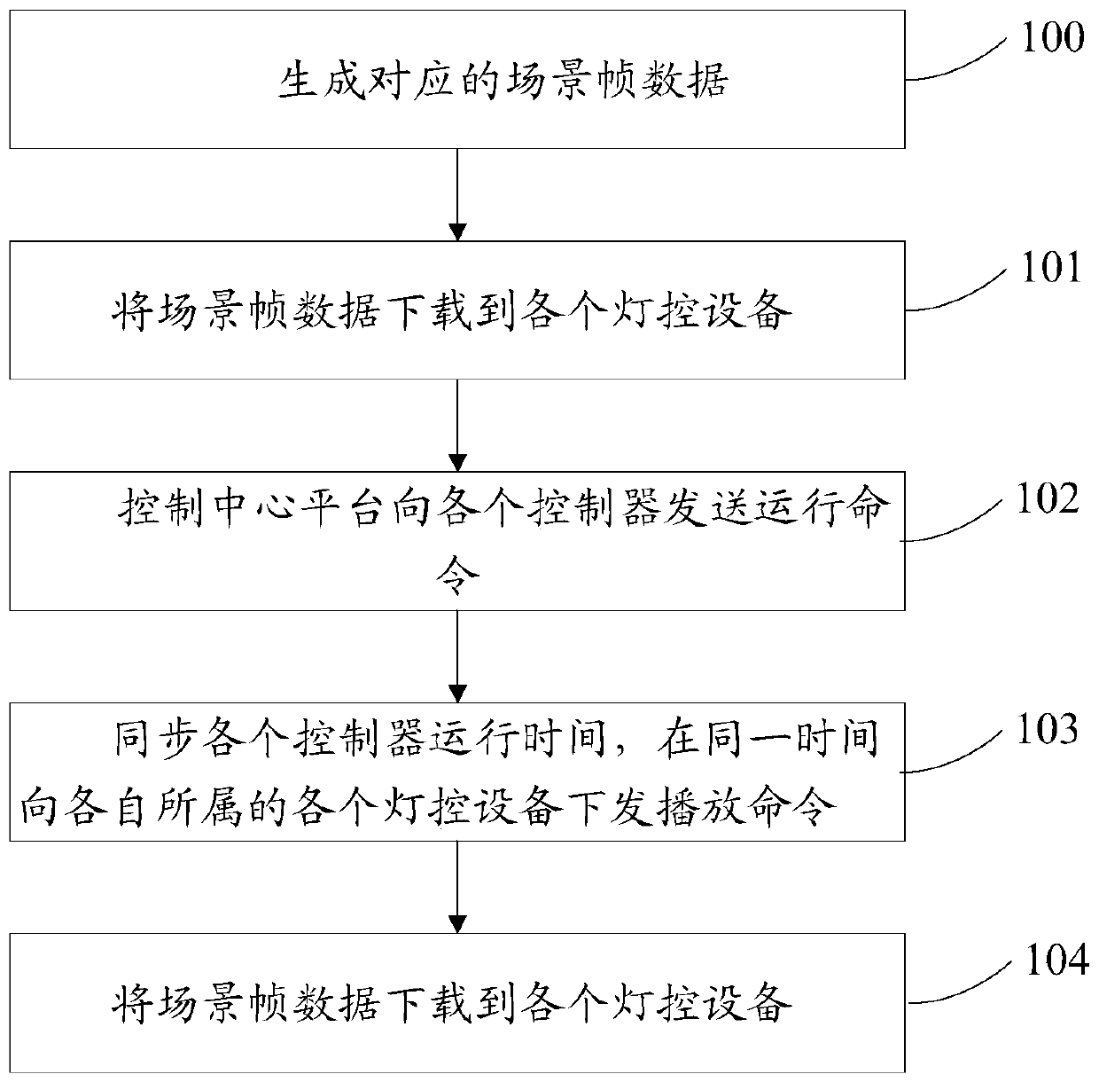 A lighting control method and system