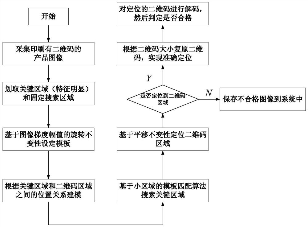 Two-dimensional code positioning method based on translation invariance and small-area template matching