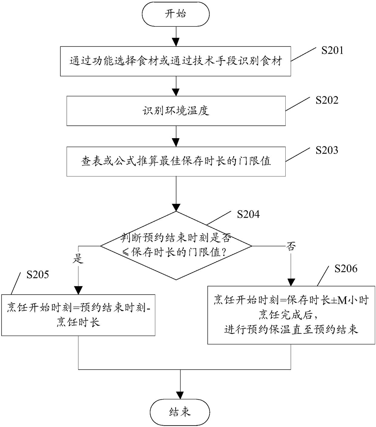 Reservation control method and device used for cooking device, and cooking device