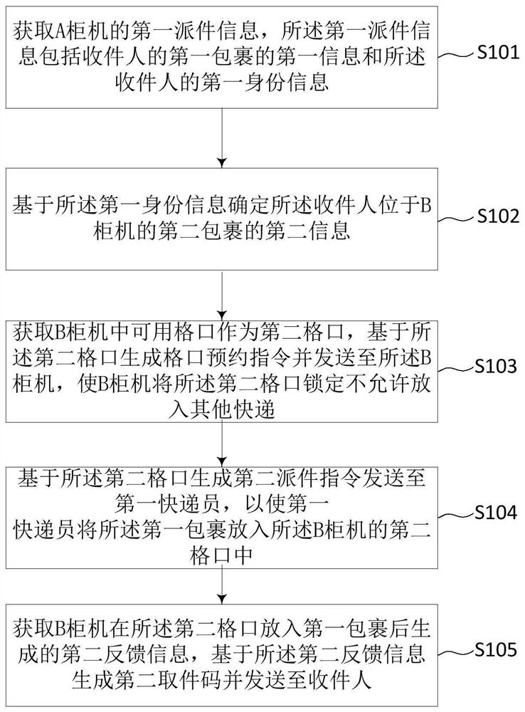 Express delivery cabinet delivery method and system, server and storage medium