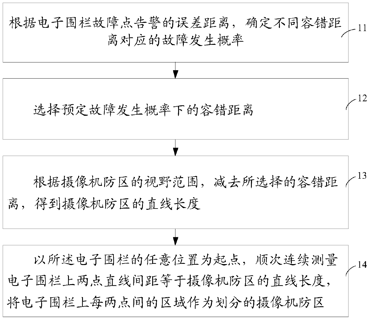 A method of partitioning