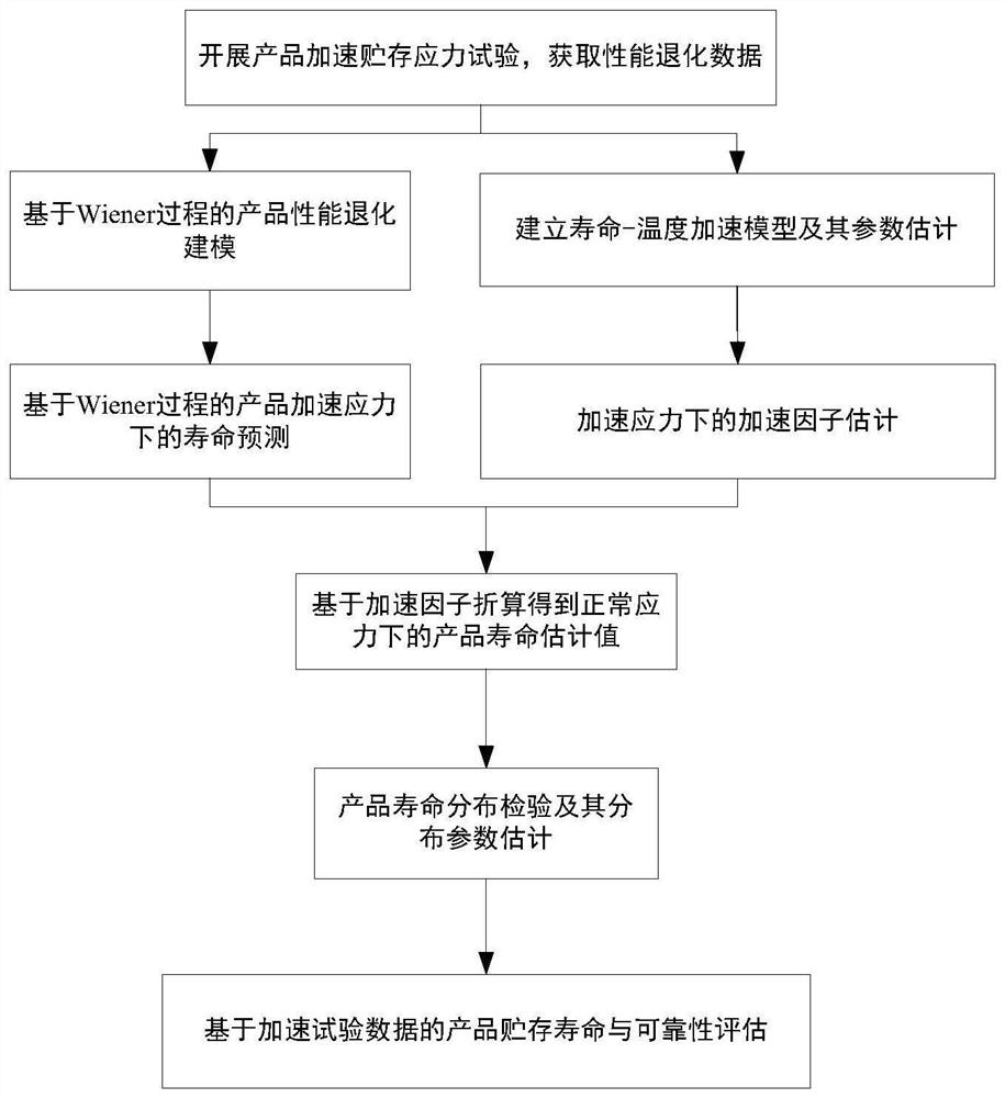 Product storage life and reliability evaluation method