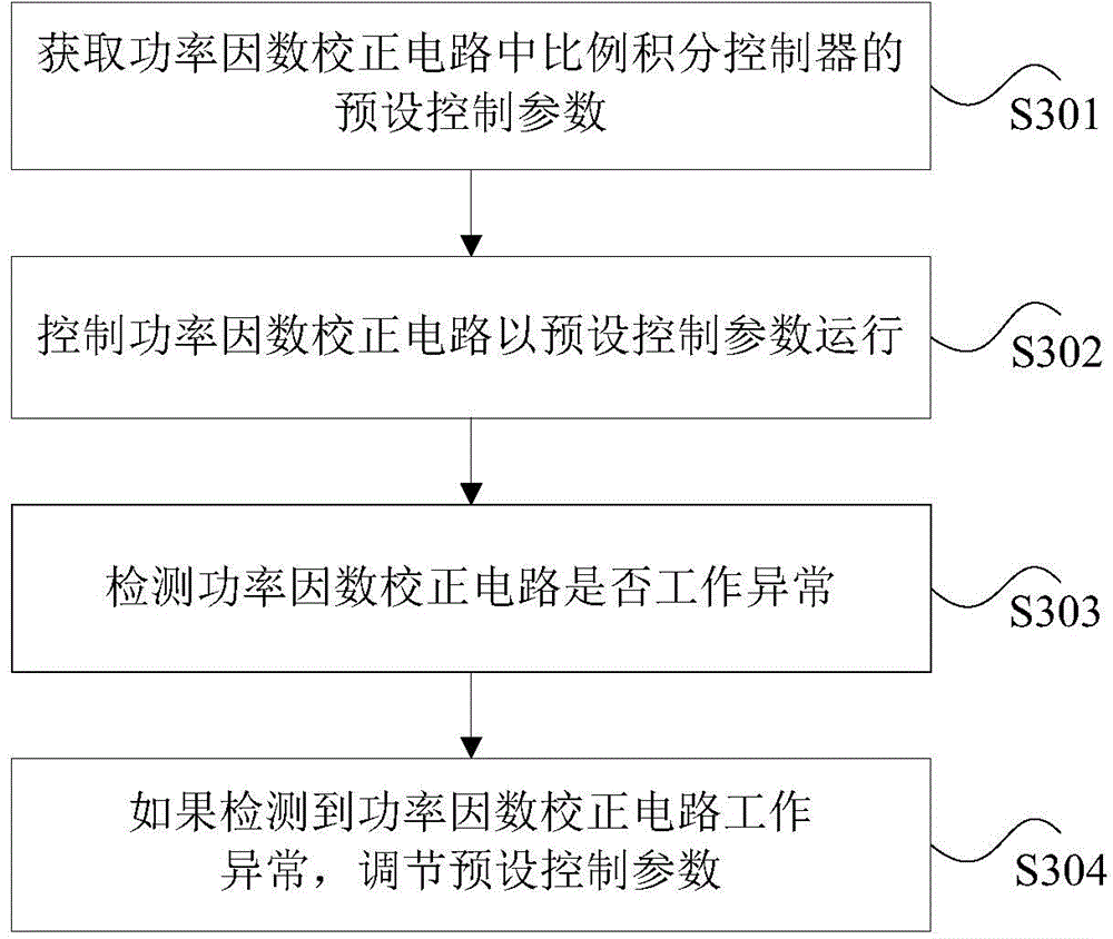 Power factor correction circuit control parameters adjusting method and device, and air conditioner