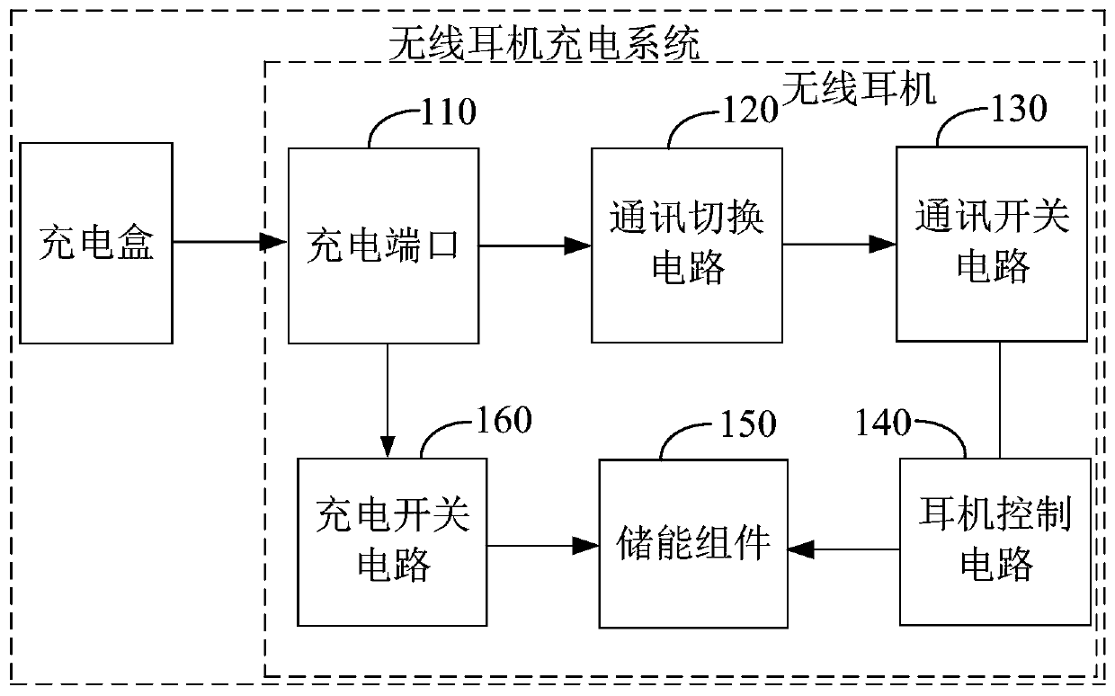 Wireless earphone, charging box and wireless earphone charging system