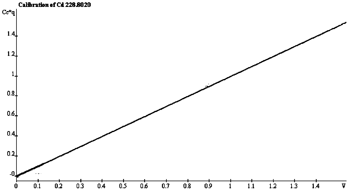 A method for rapidly detecting the content of lead and cadmium in the coating of galvanized steel sheet