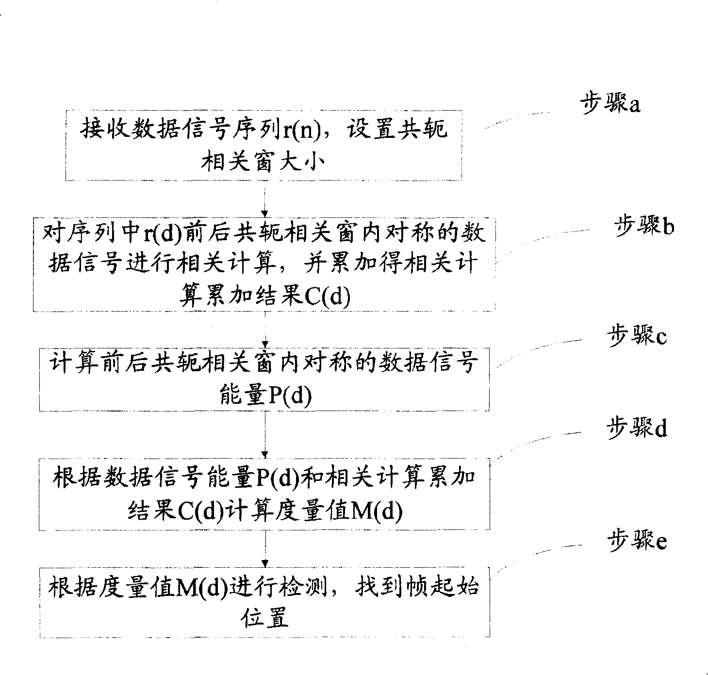 Frame synchronization detection method and device for OFDM system