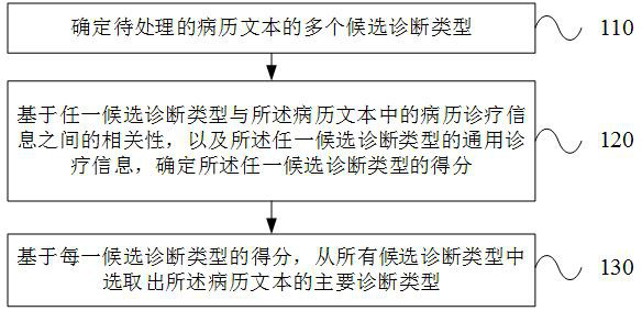 Medical record text processing method and device, electronic equipment and storage medium