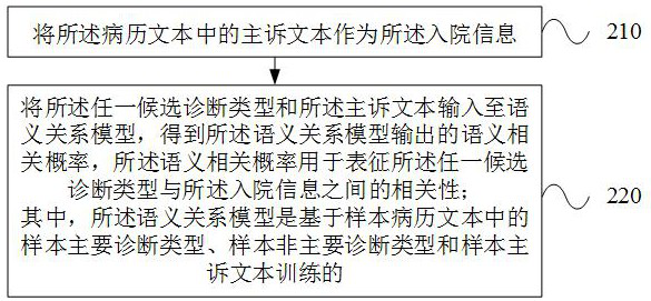 Medical record text processing method and device, electronic equipment and storage medium