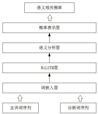 Medical record text processing method and device, electronic equipment and storage medium