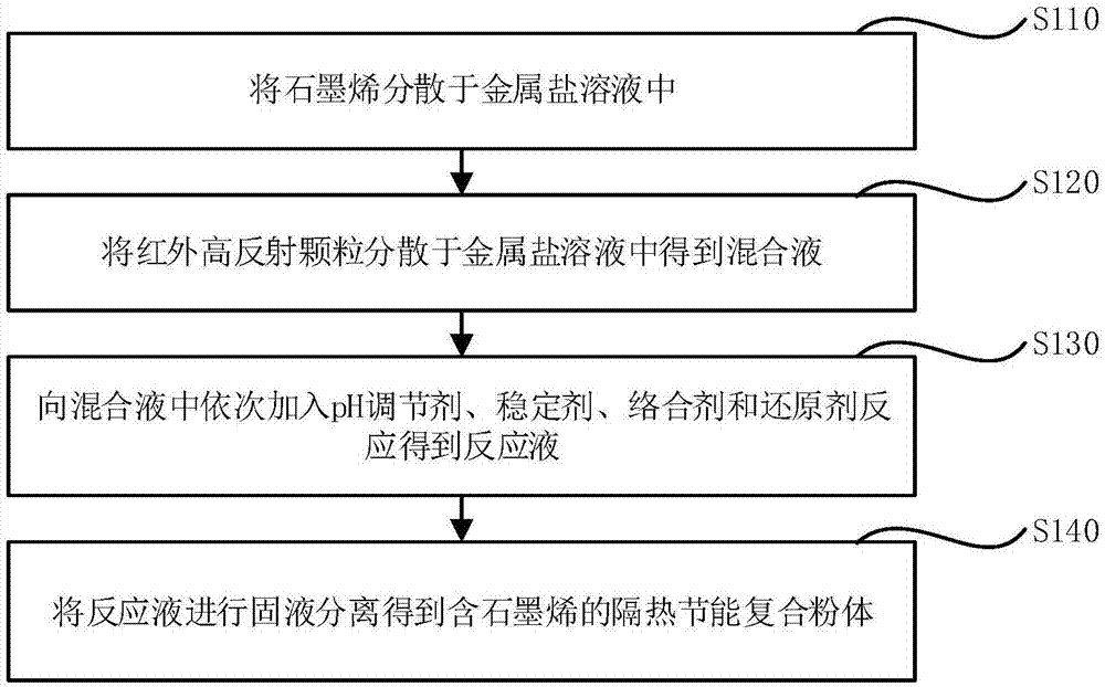 Graphene-containing heat-insulating energy-saving composite powder, and preparation method and application thereof