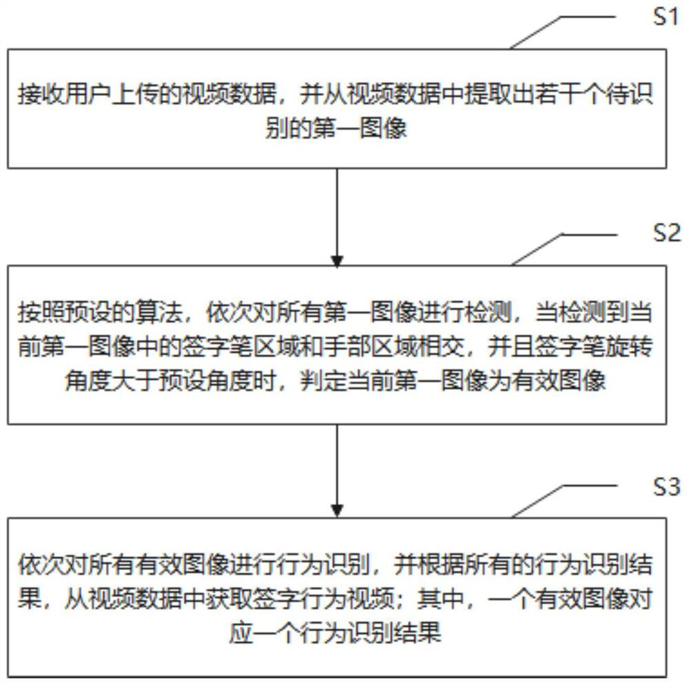 Signature behavior recognition method and system based on deep learning