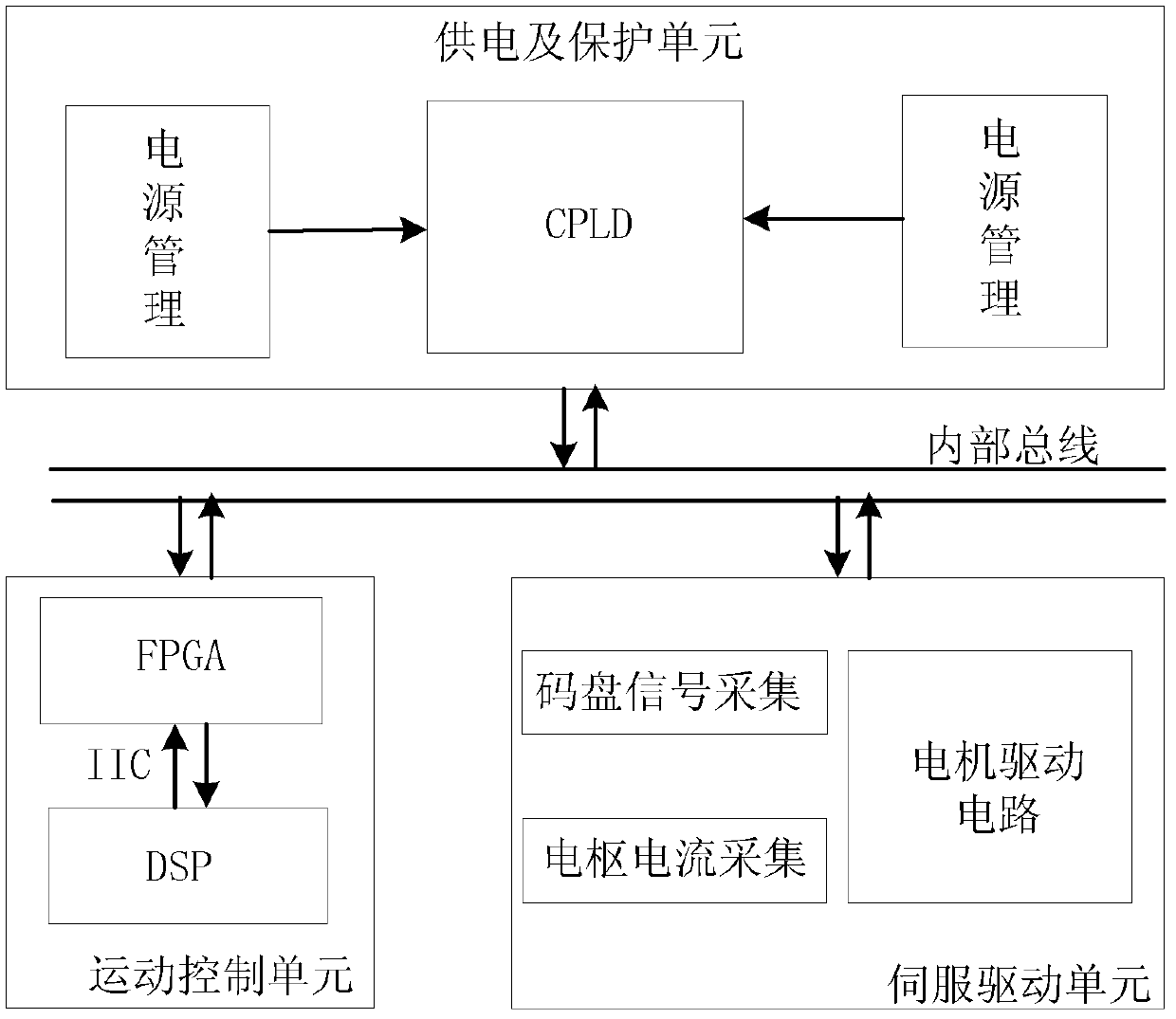 Direct current motor servo driver