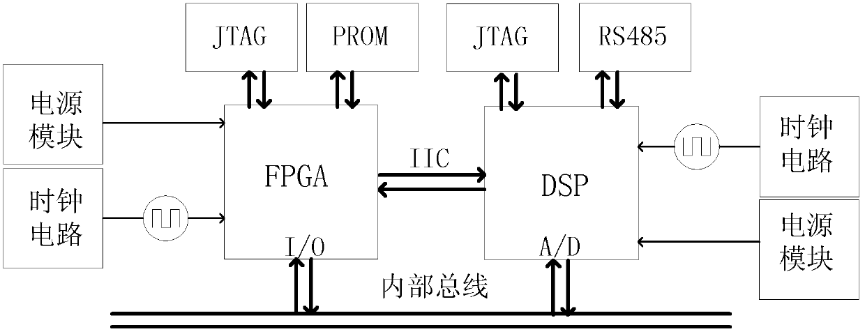 Direct current motor servo driver