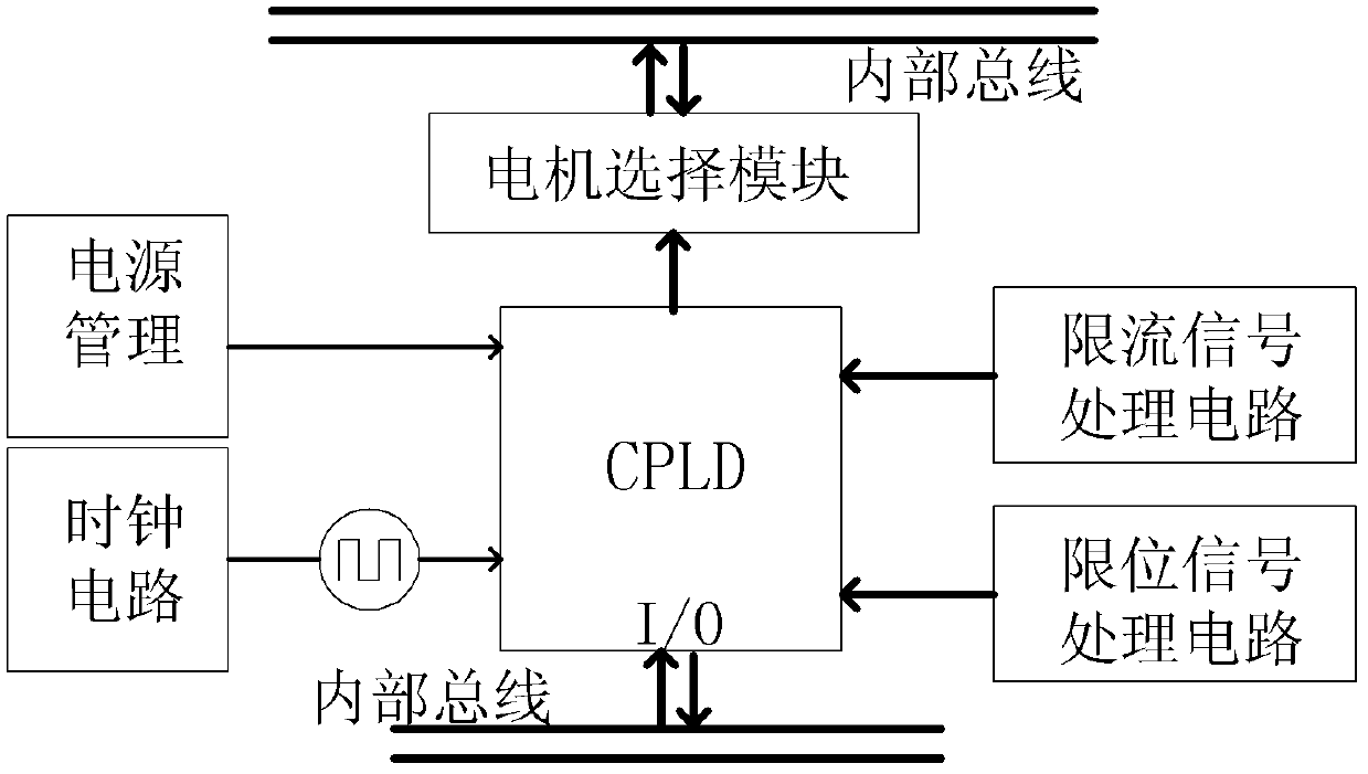 Direct current motor servo driver