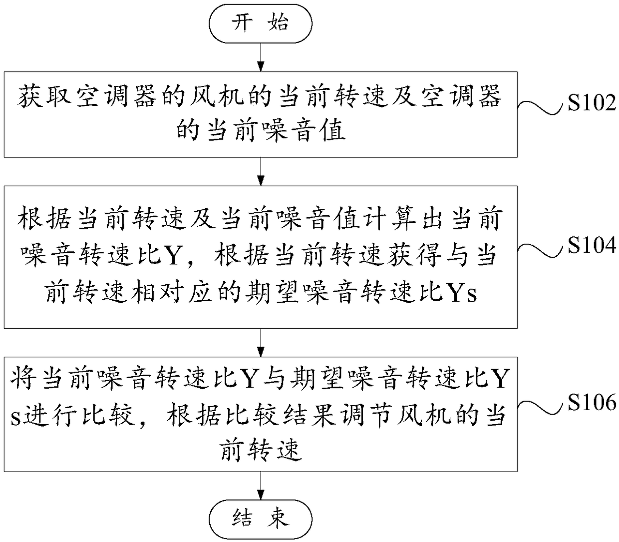 Control method of air conditioner, air conditioner and computer readable storage medium