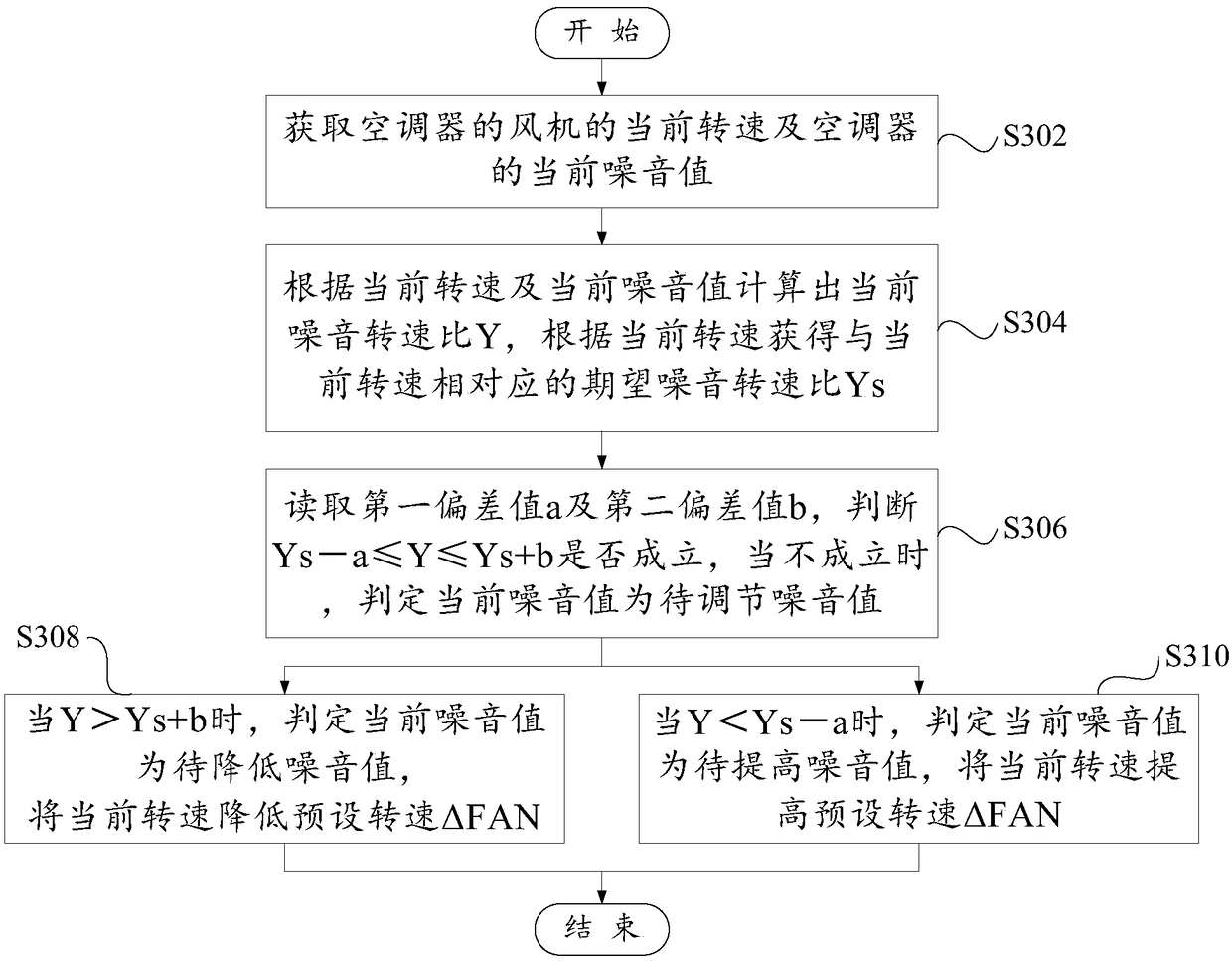 Control method of air conditioner, air conditioner and computer readable storage medium