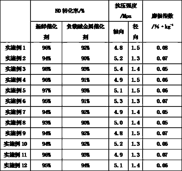 Preparation method of denitration catalyst for glass kiln flue gas