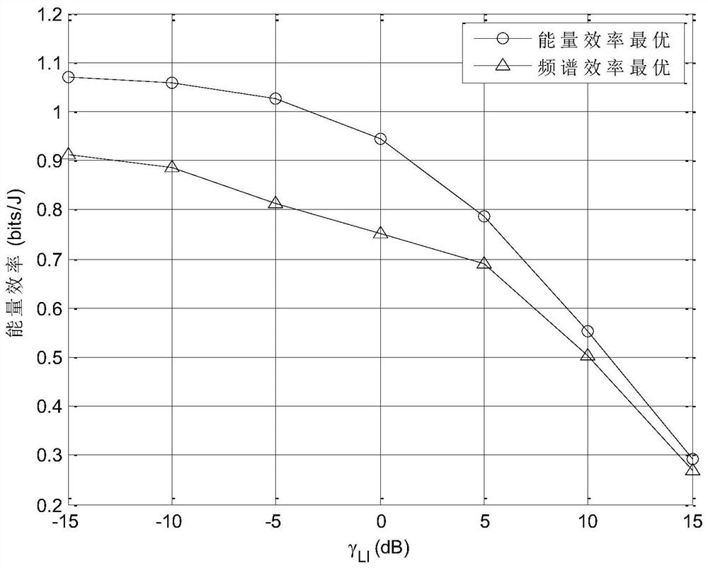 Transmit power optimization method for double-hop full-duplex relay system based on energy efficiency