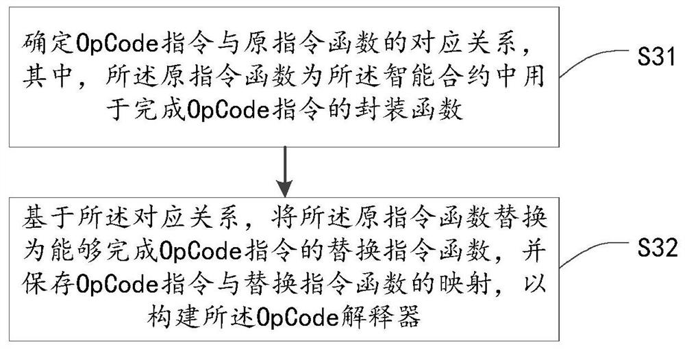 A smart contract debugging method, device and storage medium thereof