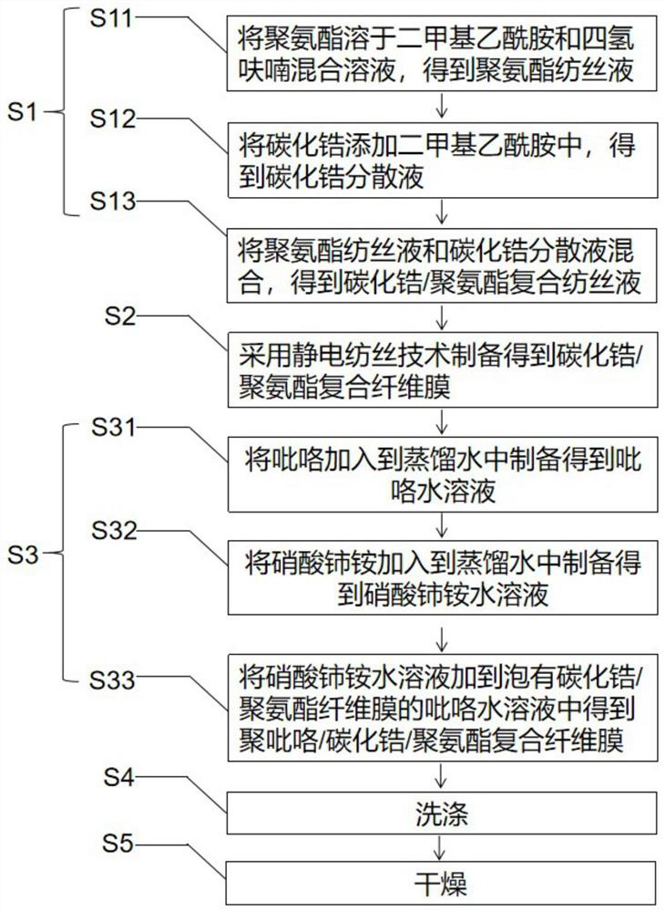 Polypyrrole/zirconium carbide/polyurethane composite fiber membrane as well as preparation method and application thereof