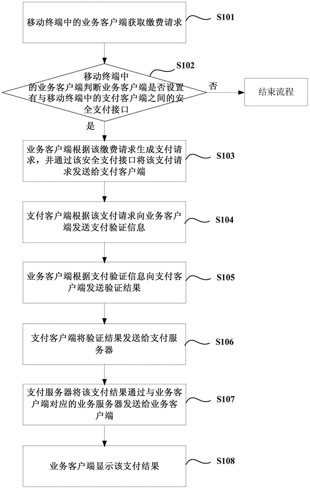 Payment method and device