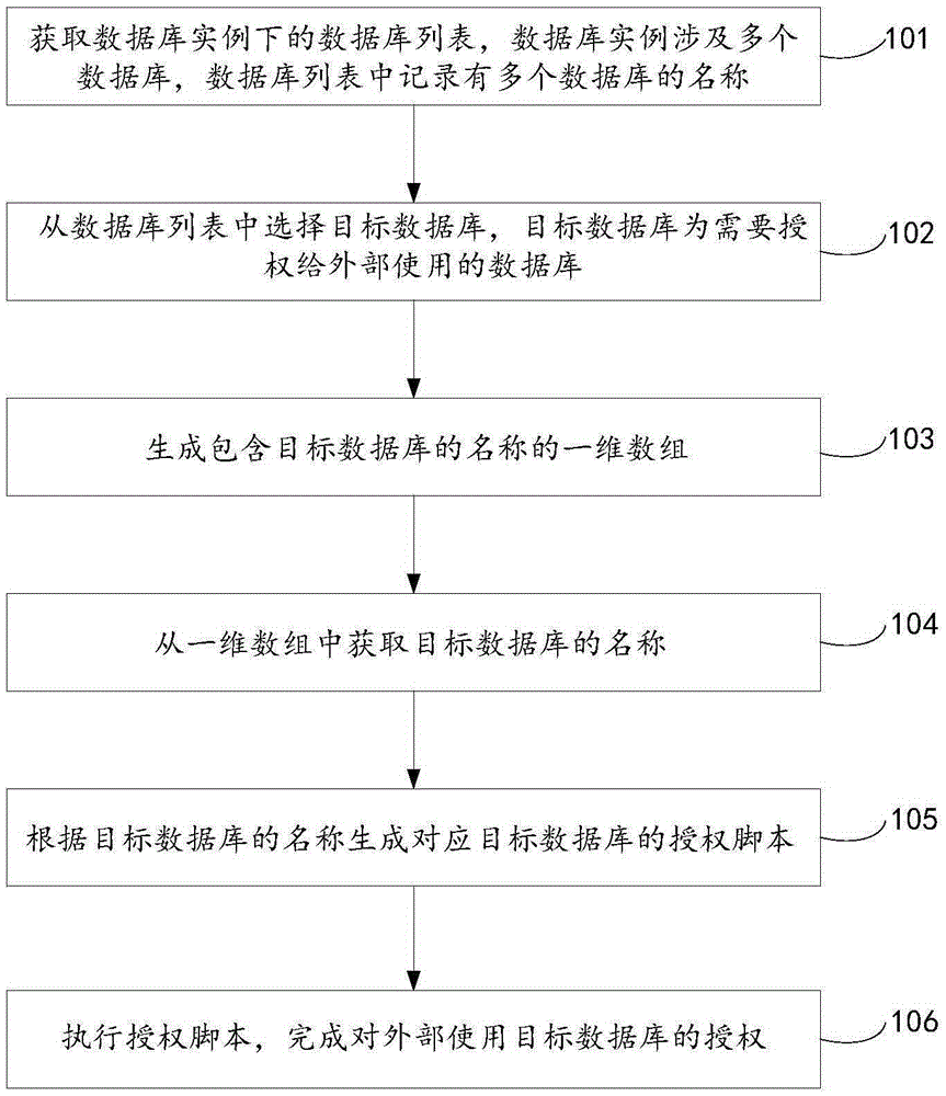 Database authorization method and device