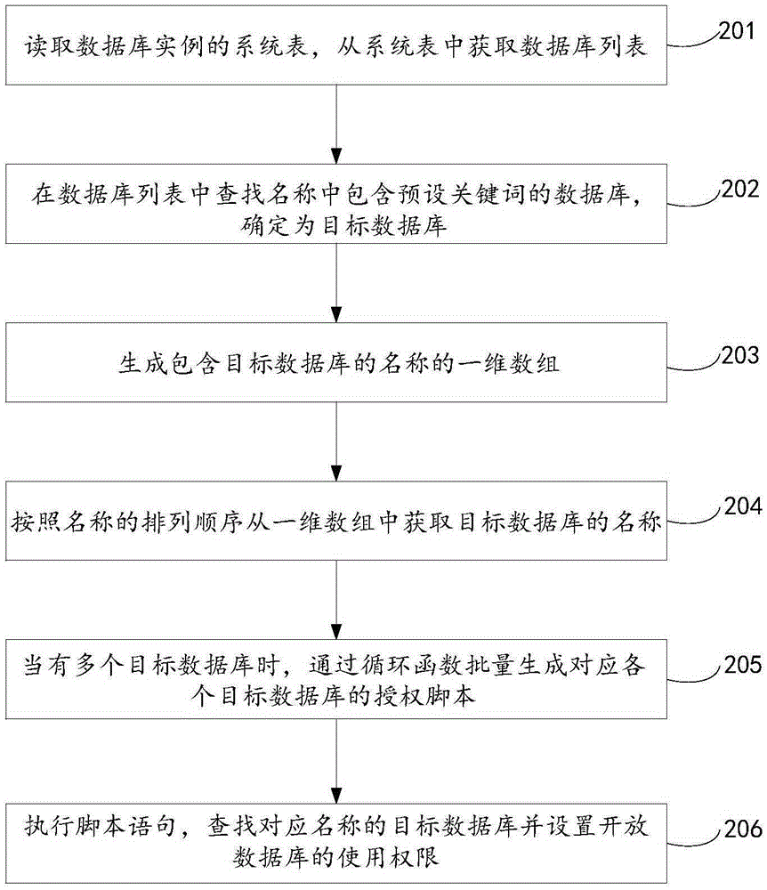 Database authorization method and device