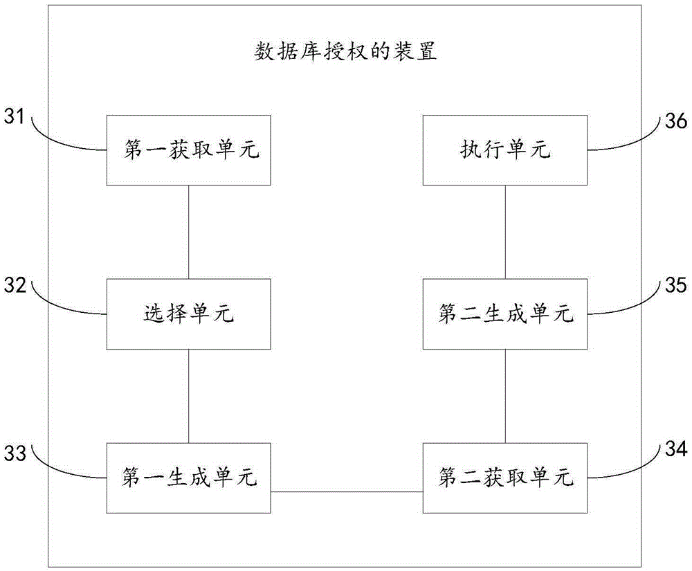 Database authorization method and device