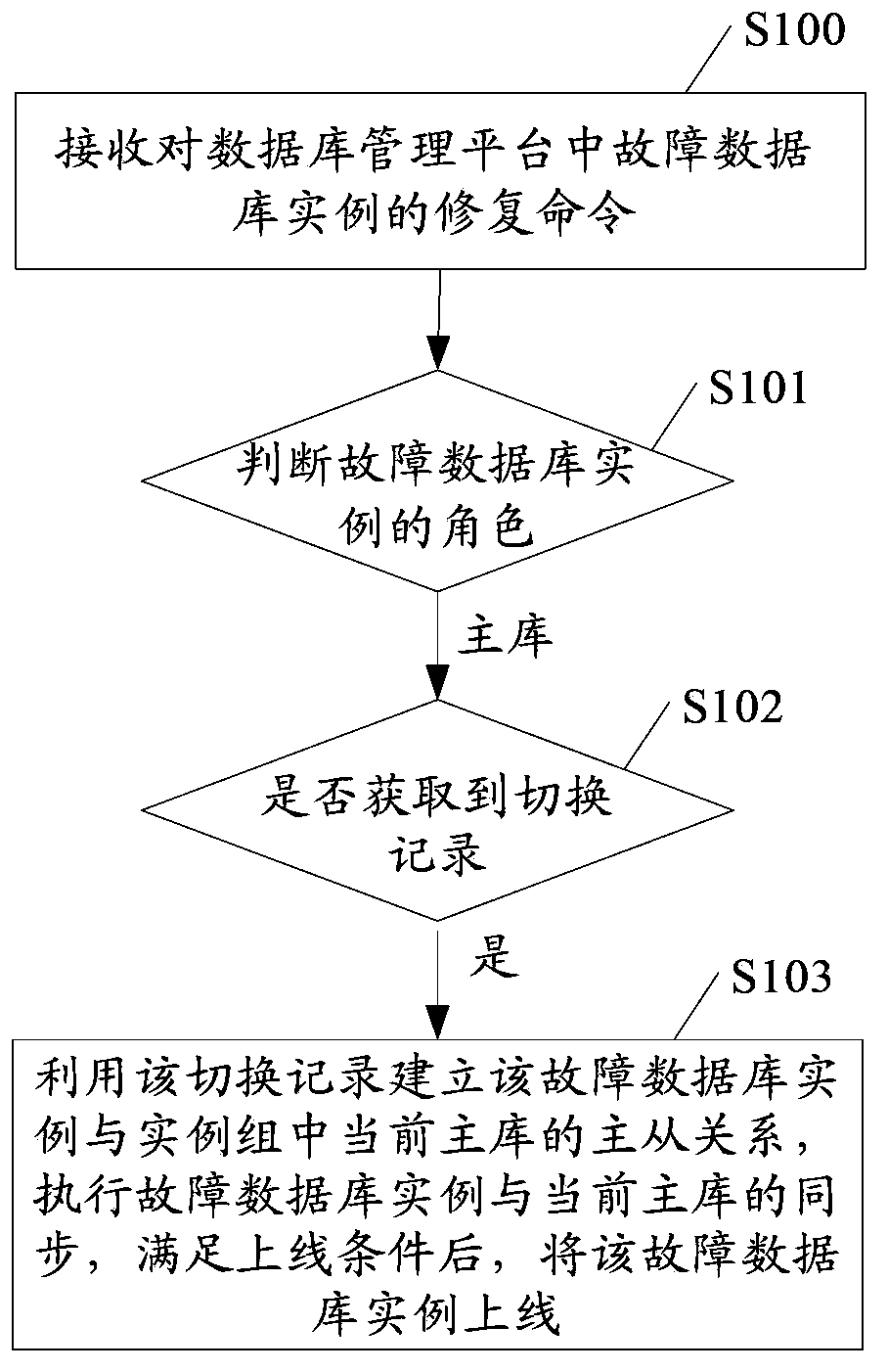 Method and device for carrying out fault repairing on database management platform