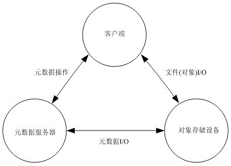 Metadata server cluster load balancing method based on weight