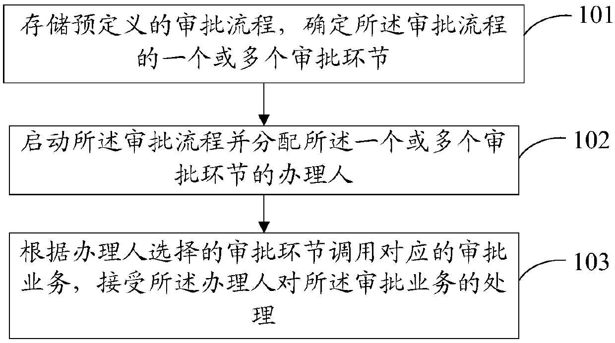 Government affair approval process implementation method and device