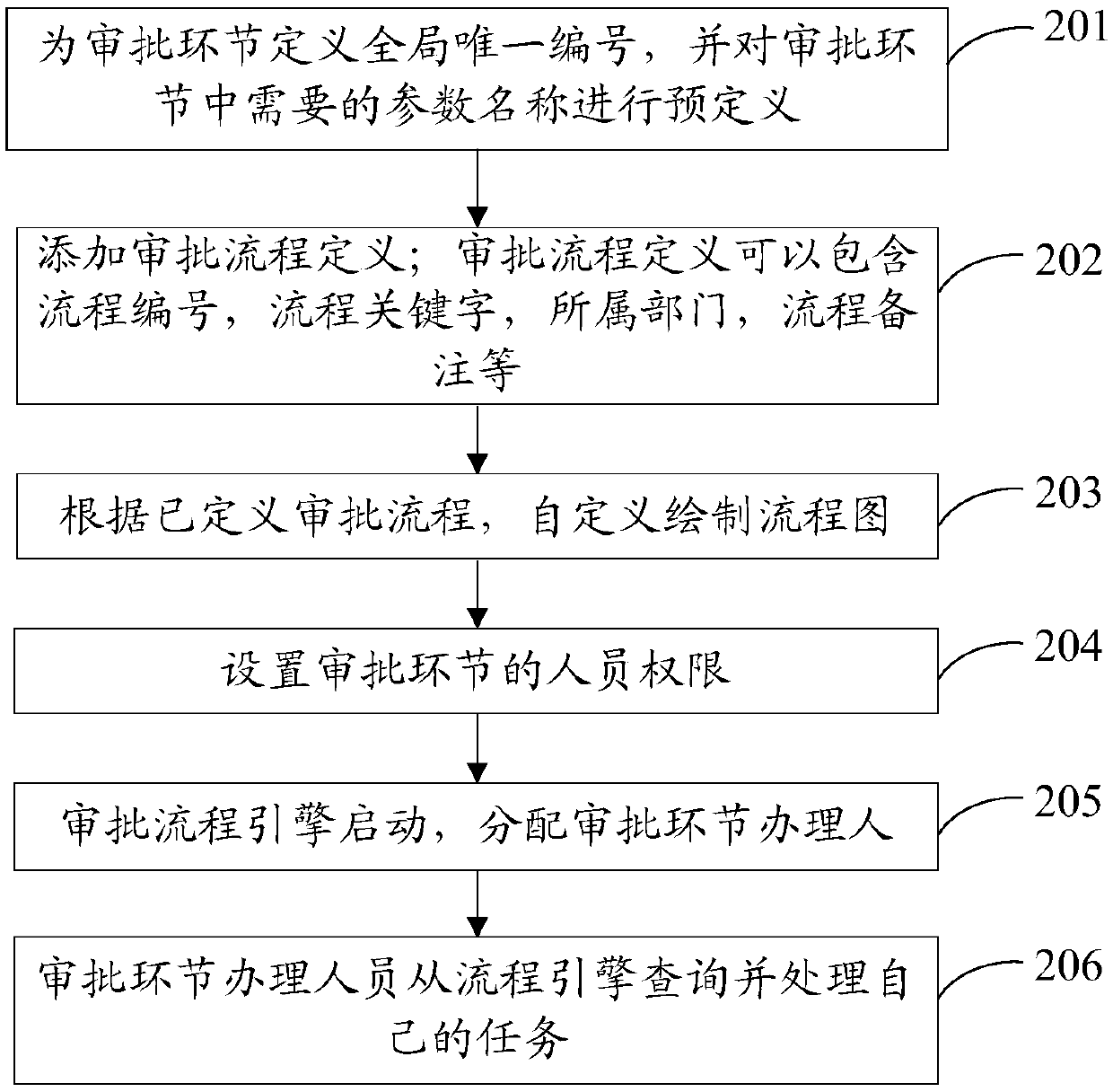 Government affair approval process implementation method and device