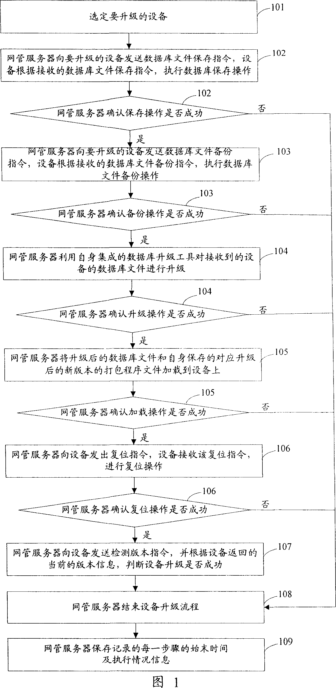 Method for automatic updating of equipment