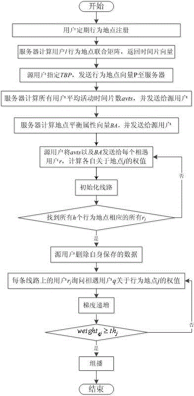 Opportunity-type data transmission method based on multiple behavior sites