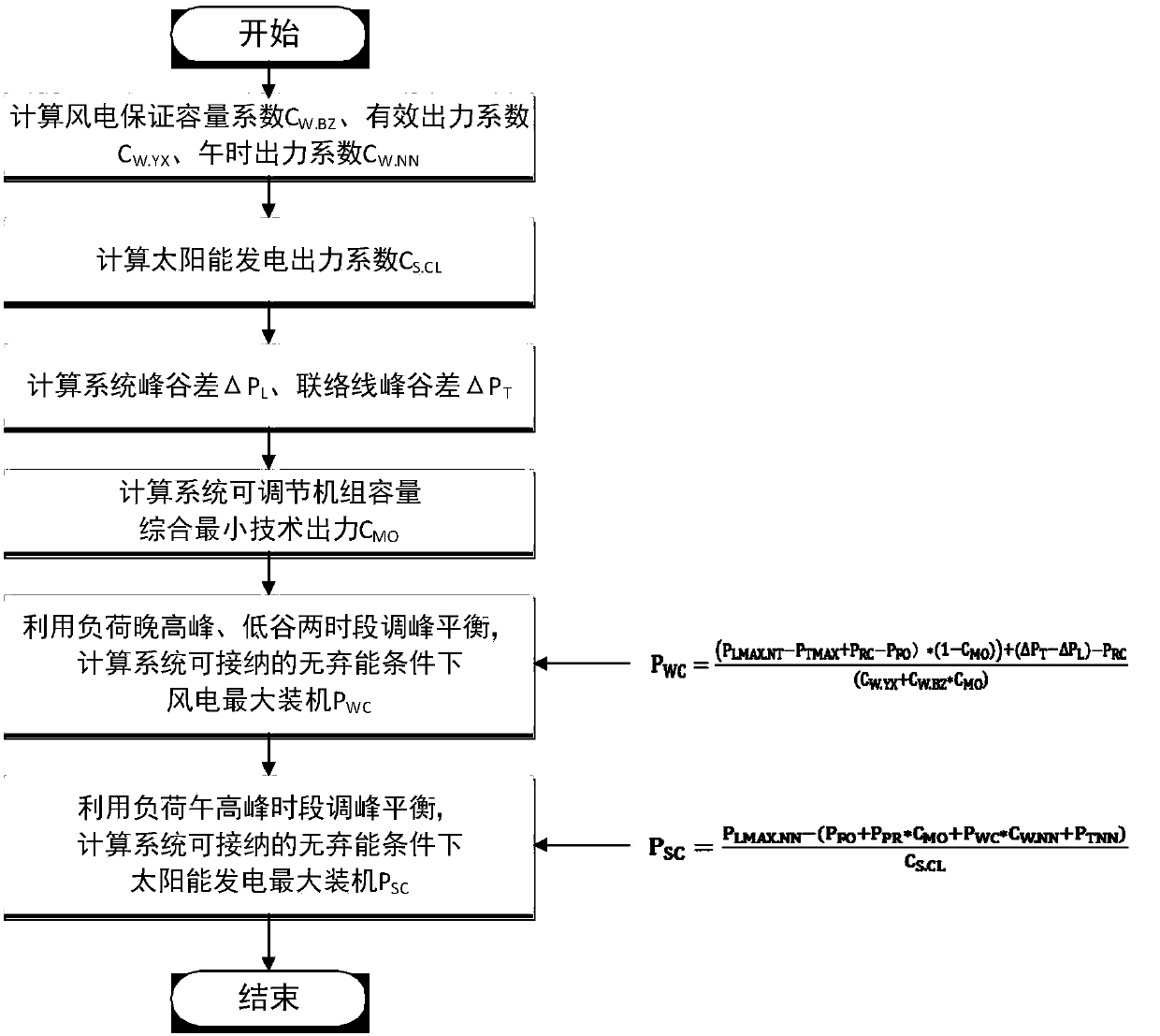 New energy comprehensive consumption capability evaluation method