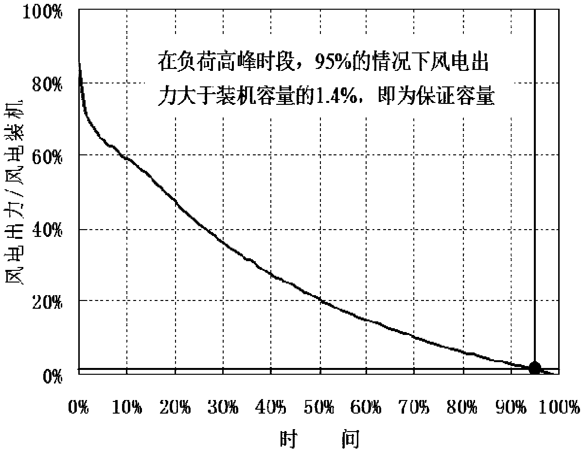 New energy comprehensive consumption capability evaluation method